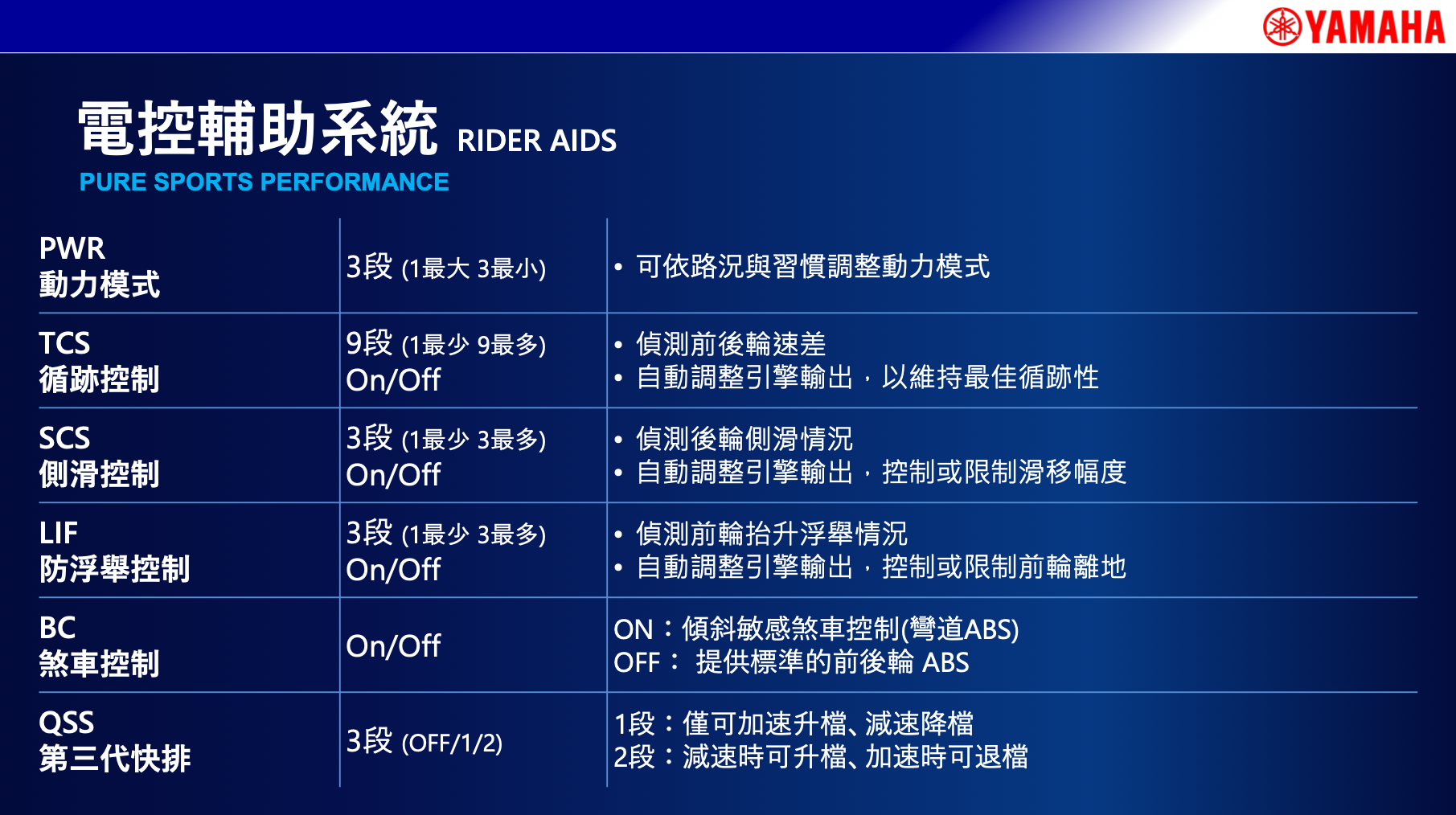 YAMAHA這次在YZF-R9的電控系統上可以說是給好給滿，多到讓人眼花撩亂的程度！